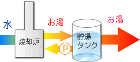 水→焼却炉→貯湯タンク→お湯